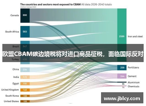 欧盟CBAM碳边境税将对进口商品征税，面临国际反对